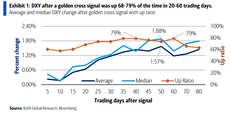 1970年以来第39次，美元出现‘金叉’，还是极为罕见的那种 - 图片1