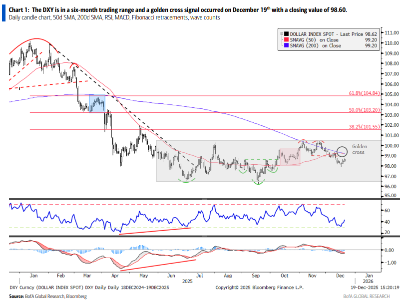 1970年以来第39次，美元出现‘金叉’，还是极为罕见的那种 - 图片2