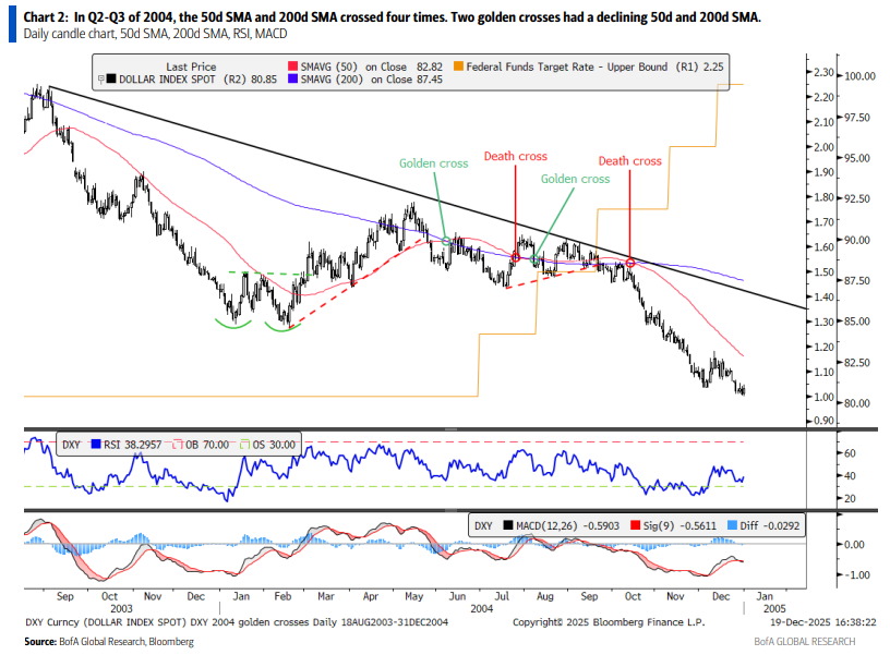 1970年以来第39次，美元出现‘金叉’，还是极为罕见的那种 - 图片3