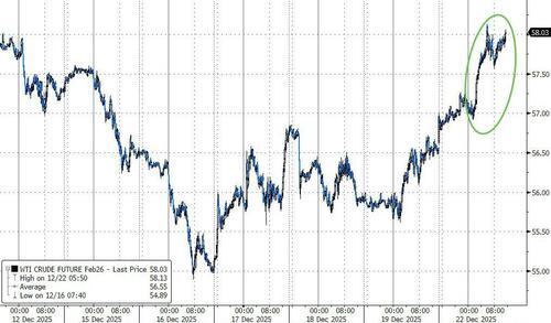 美委、俄乌、以伊--2025的尾声，地缘风险走高，推动油价大涨