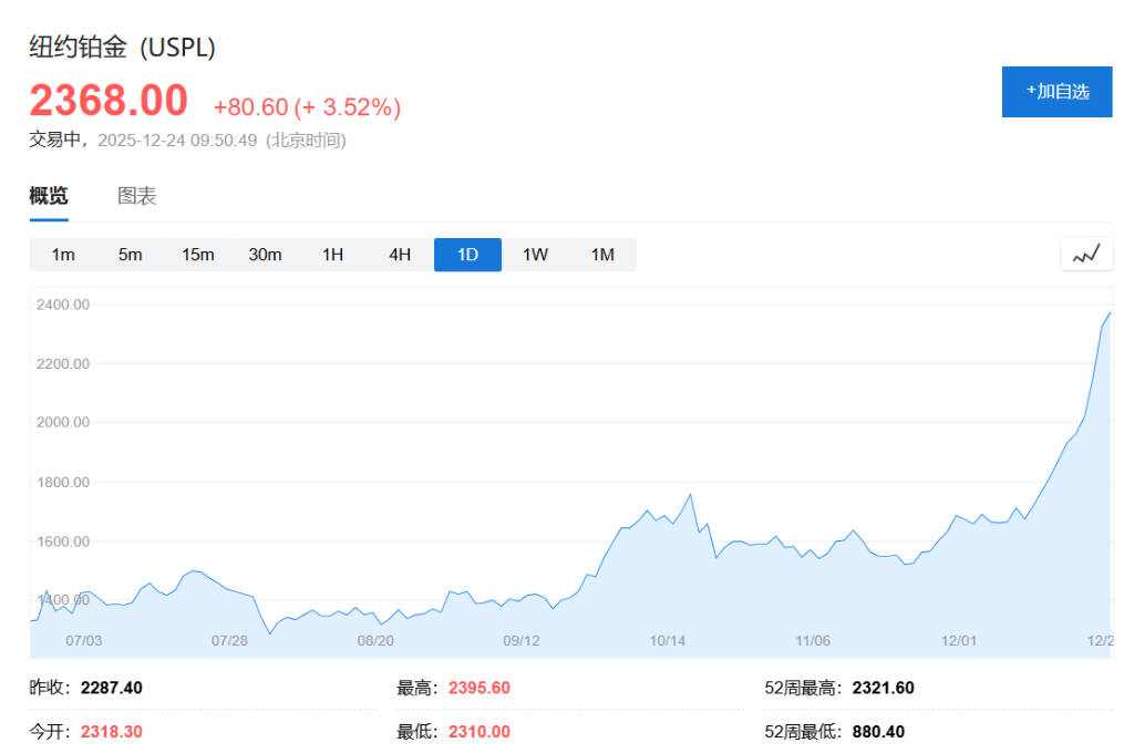 贵金属价格飙升！黄金4500，铂金2300，白银72，均创历史新高 - 图片2