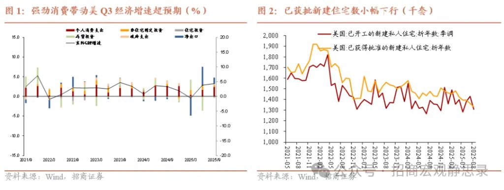 美国Q3经济为何大超预期？ - 图片3