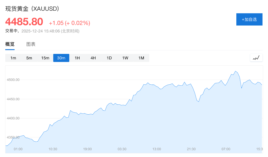 圣诞假期金属集体狂飙，金银铜再创新高，超预期经济数据打击降息预期，全球股市走低 - 图片3