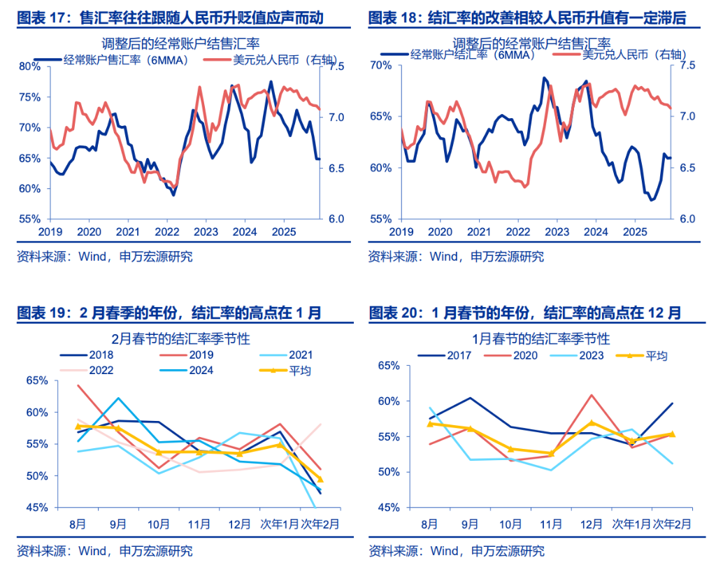 人民币升值，“结汇潮”的助推？ - 图片6
