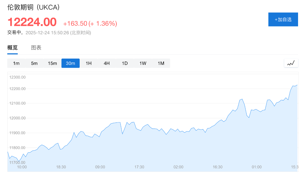 圣诞假期金属集体狂飙，金银铜再创新高，超预期经济数据打击降息预期，全球股市走低 - 图片6