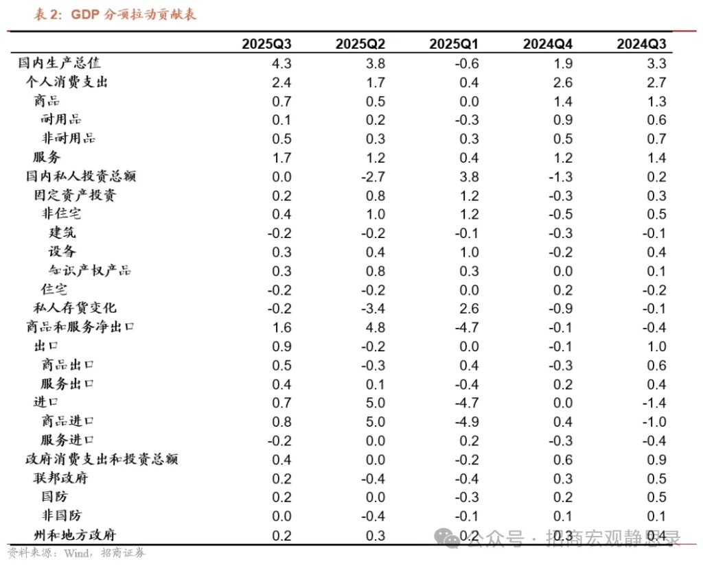 美国Q3经济为何大超预期？ - 图片2