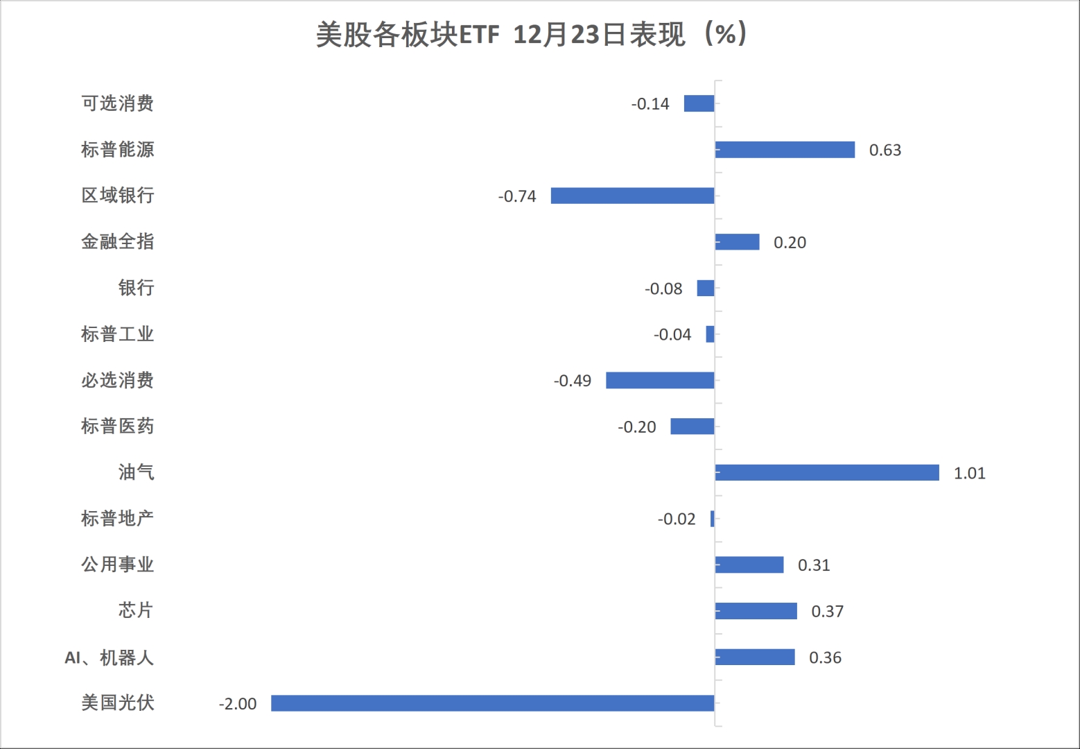 强劲GDP提振科技股	，标普四连涨收创新高，金银铜再新高 - 图片3