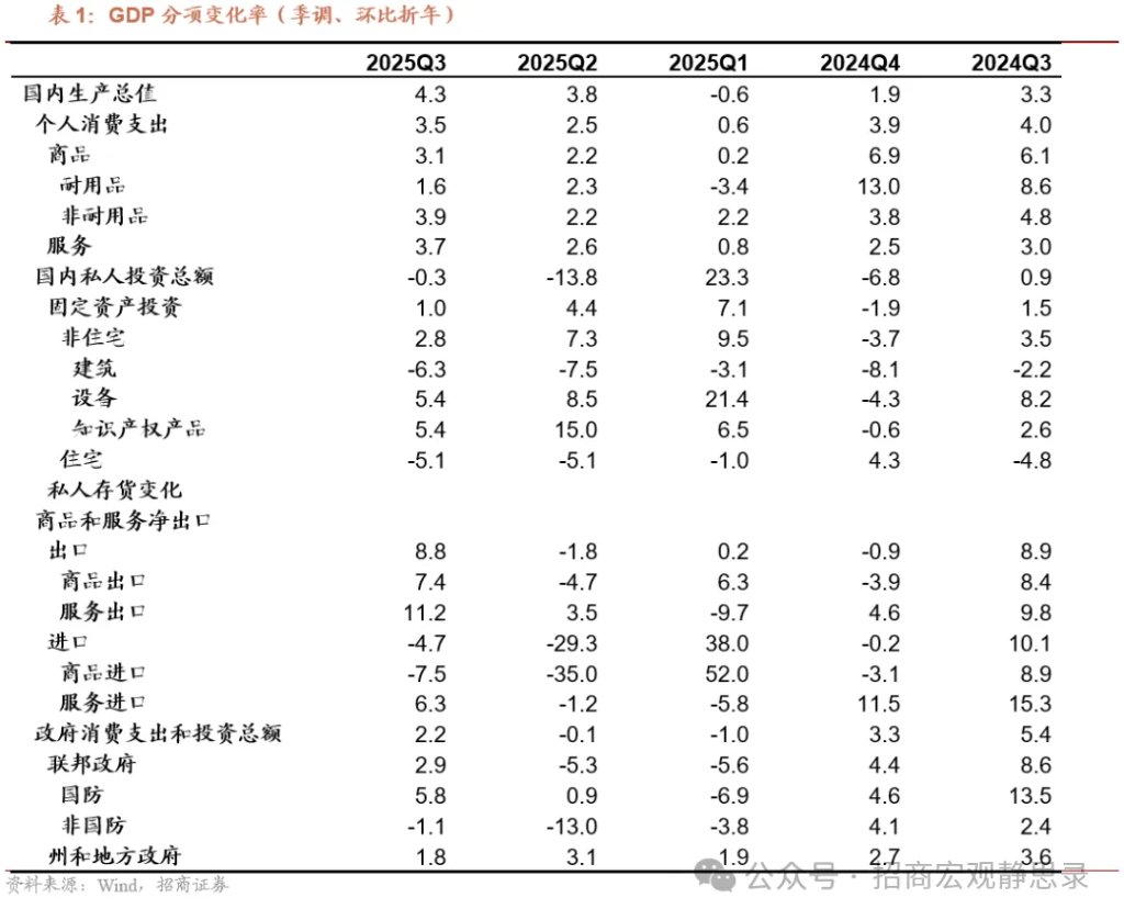 美国Q3经济为何大超预期？ - 图片1