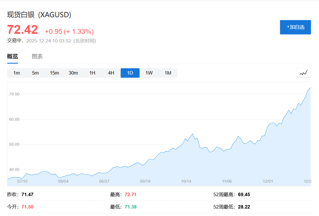 贵金属价格飙升！黄金4500，铂金2300，白银72，均创历史新高 - 图片3