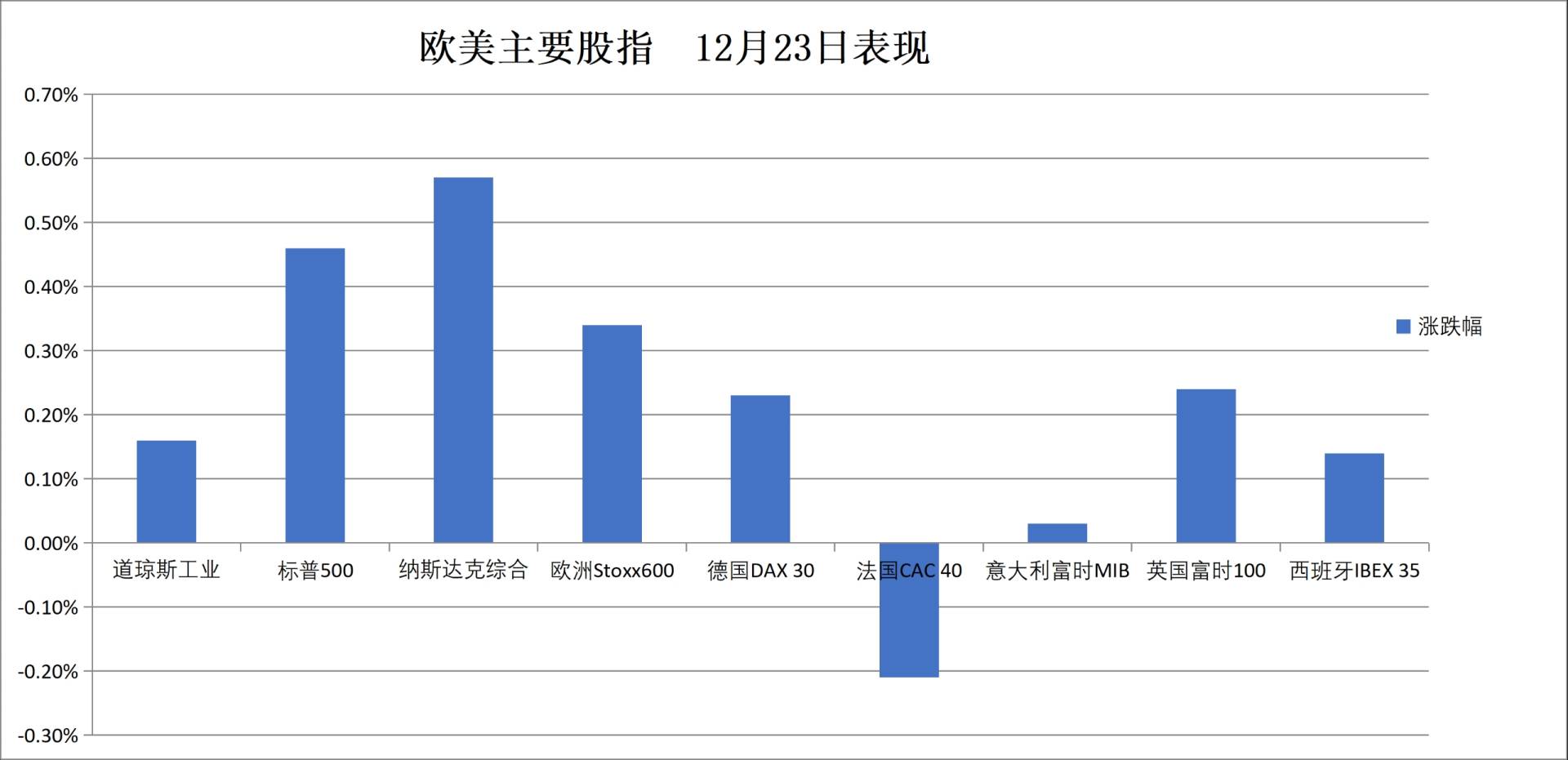 强劲GDP提振科技股，标普四连涨收创新高，金银铜再新高 - 图片4