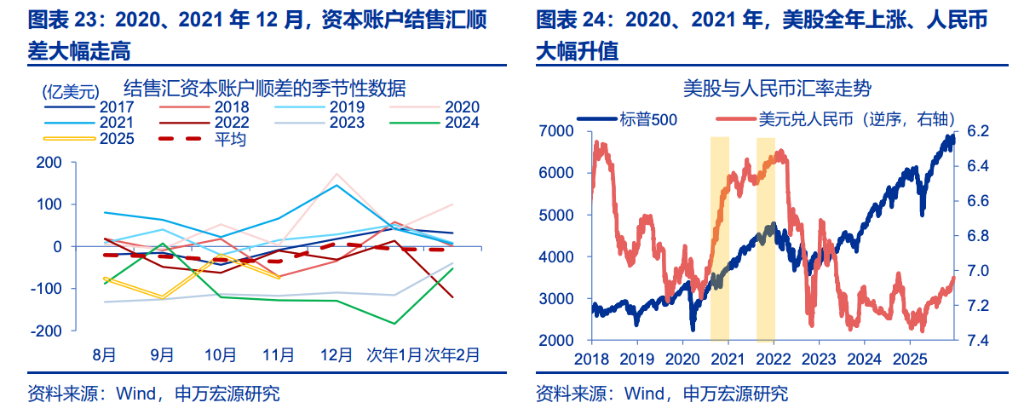 人民币升值，“结汇潮”的助推？ - 图片8