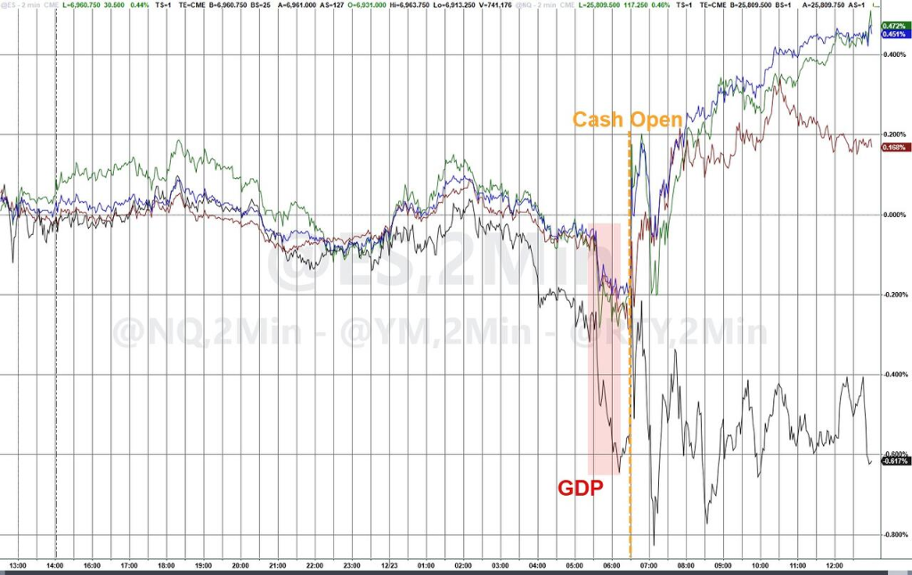 强劲GDP提振科技股，标普四连涨收创新高，金银铜再新高 - 图片2