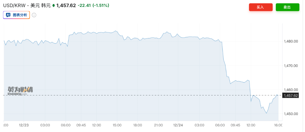圣诞假期金属集体狂飙，金银铜再创新高，超预期经济数据打击降息预期，全球股市走低 - 图片2