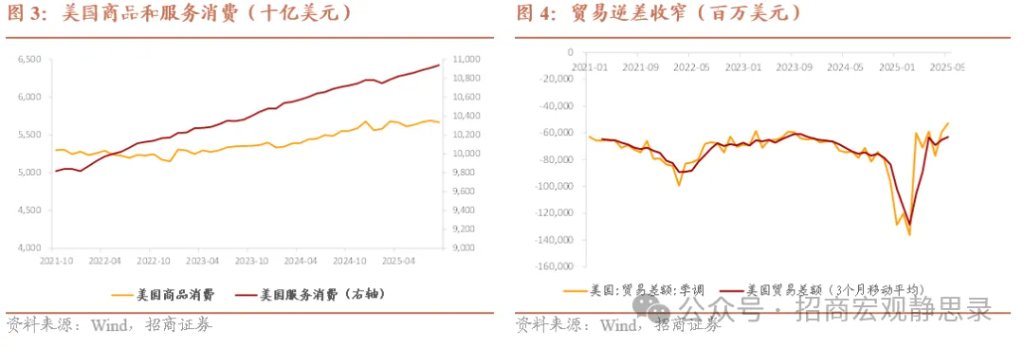美国Q3经济为何大超预期？ - 图片4