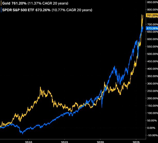 突破4500大关后，黄金仍在牛市“早期”？华尔街先知Yardeni：2029年有望冲击10000美元！ - 图片3