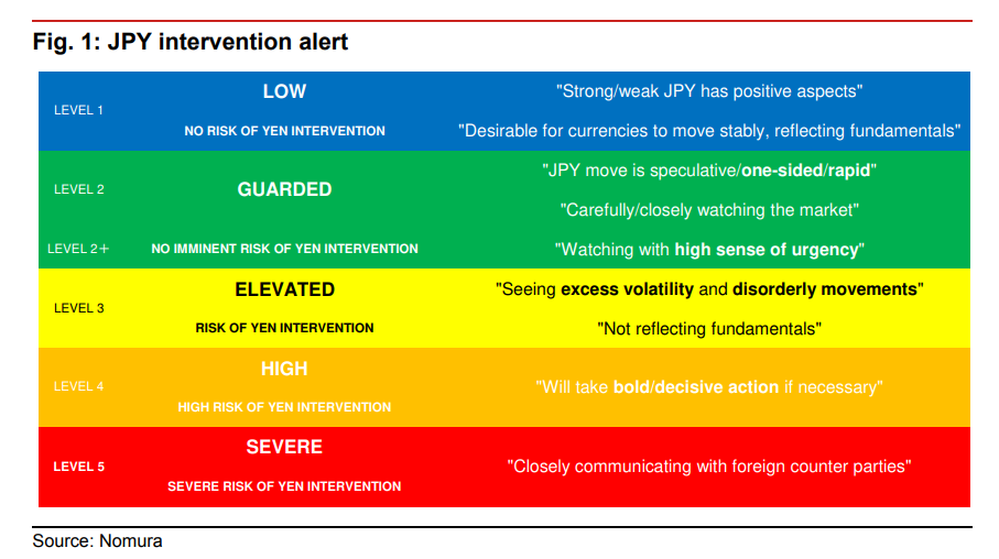 日本财长反复强调“自由裁量权”，暗示美国支持干预日元，不想看到日债崩盘？ - 图片2