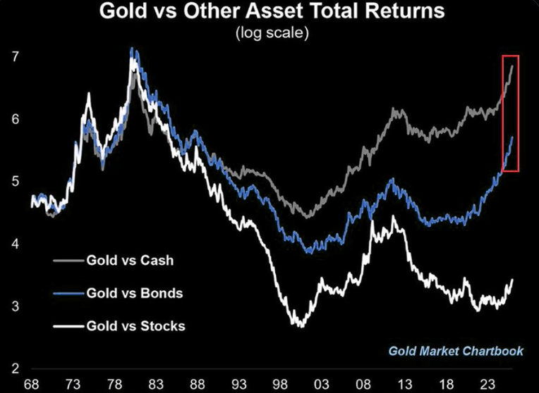 突破4500大关后，黄金仍在牛市“早期”？华尔街先知Yardeni：2029年有望冲击10000美元！ - 图片5