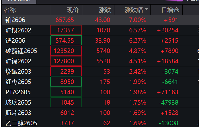 贵金属价格飙升！黄金4500，铂金2300，白银72，均创历史新高 - 图片4