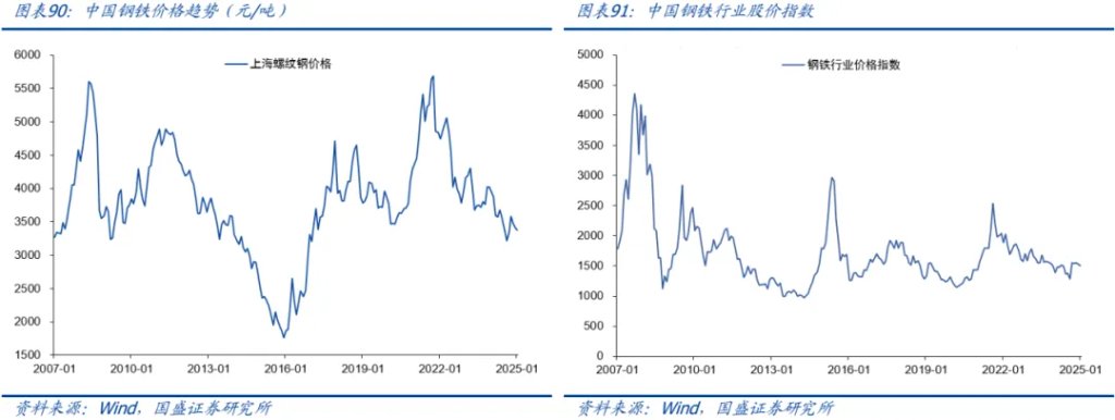金属板块的战略机遇:从黄金突破到黑色价值重估 - 图片68