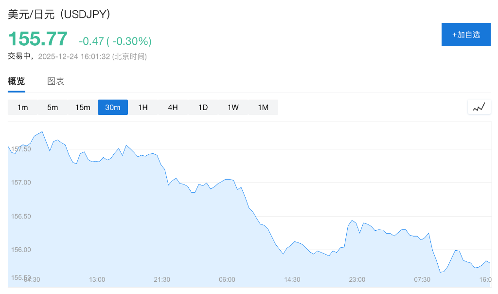 圣诞假期金属集体狂飙，金银铜再创新高，超预期经济数据打击降息预期，全球股市走低 - 图片1