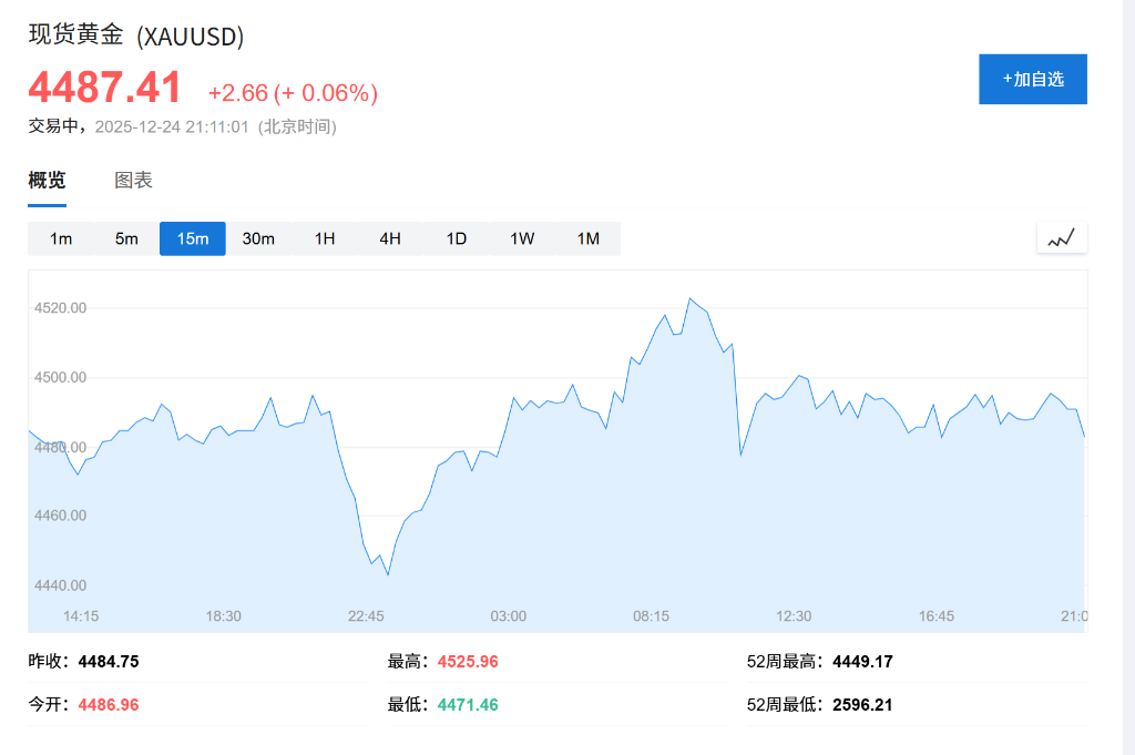 突破4500大关后，黄金仍在牛市“早期”？华尔街先知Yardeni：2029年有望冲击10000美元！ - 图片1