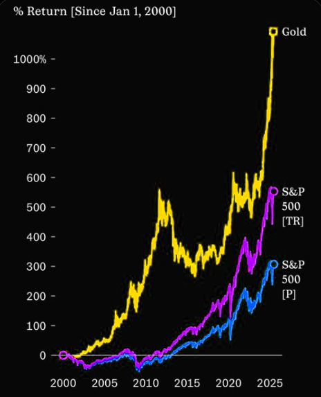 突破4500大关后，黄金仍在牛市“早期”？华尔街先知Yardeni：2029年有望冲击10000美元！ - 图片2