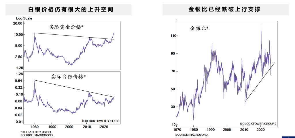 Clocktower王凯文:白银是当前最高确信度交易,如果美联储“敢”在通胀下降息,那么白银“天上见” | Alpha峰会 - 图片2