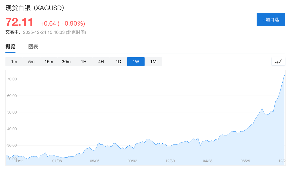圣诞假期金属集体狂飙，金银铜再创新高，超预期经济数据打击降息预期，全球股市走低 - 图片4