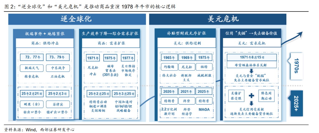 康波的年轮，走向1978：迎接商品和 A 股的历史级牛市 - 图片2