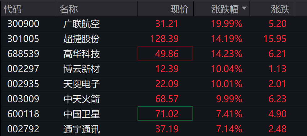 A股指数表现分化,创业板涨0.11%,有色金属回调,锂矿领跌,商业航天续涨 - 图片1