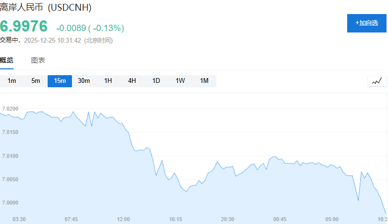 离岸人民币兑美元升破7.0,为2024年9月底以来首次 - 图片1
