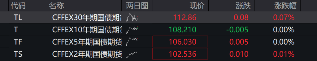A股指数表现分化,创业板涨0.11%,有色金属回调,锂矿领跌,商业航天续涨 - 图片2
