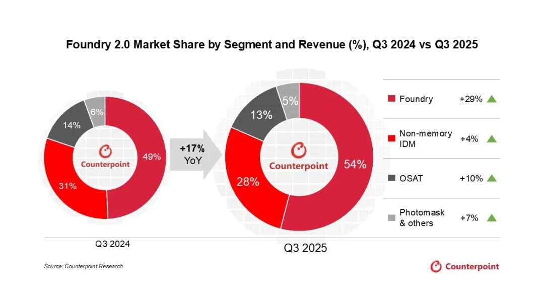 Counterpoint Research：2025年Q3全球晶圆代工2.0市场营收同比增长17% 达到848亿美元 - 图片1