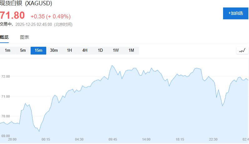 贵金属涨势暂歇！黄金失守4500，钯期货跌停，白银高位震荡 - 图片3