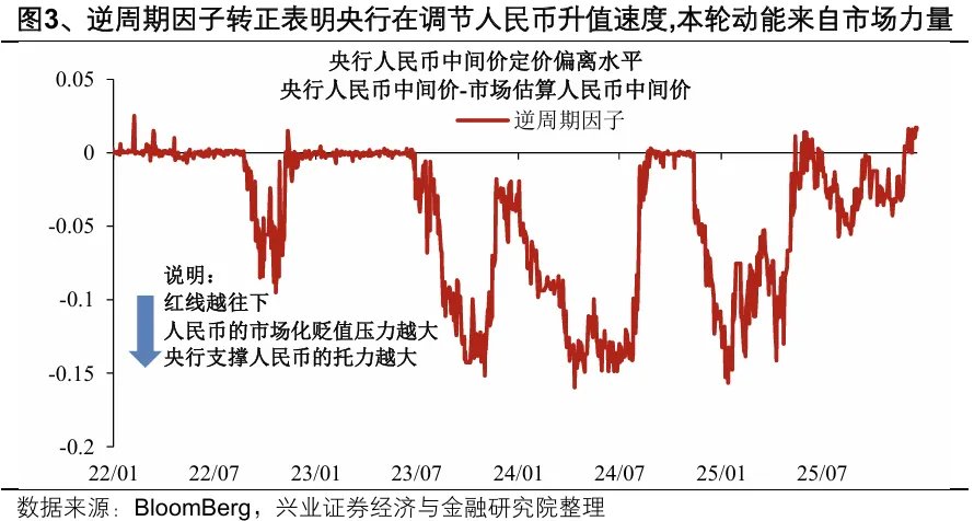 人民币升值，只是开始？ - 图片2
