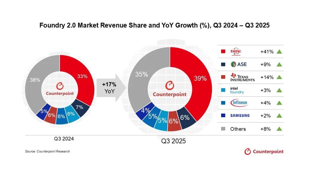 Counterpoint Research：2025年Q3全球晶圆代工2.0市场营收同比增长17% 达到848亿美元 - 图片2