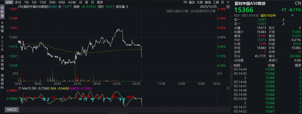 A股指数表现分化,创业板涨0.11%,有色金属回调,锂矿领跌,商业航天续涨 - 图片6
