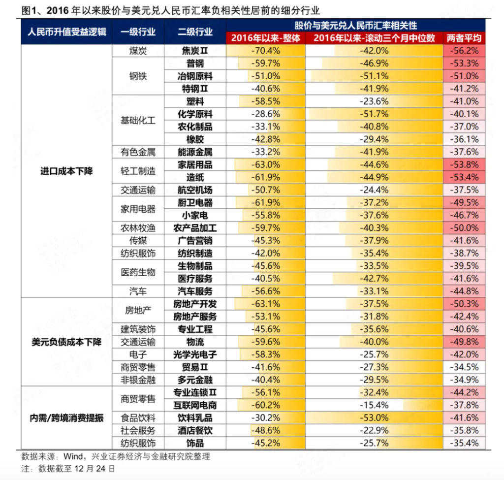 哪些行业股价与人民币汇率相关性较强？ - 图片1