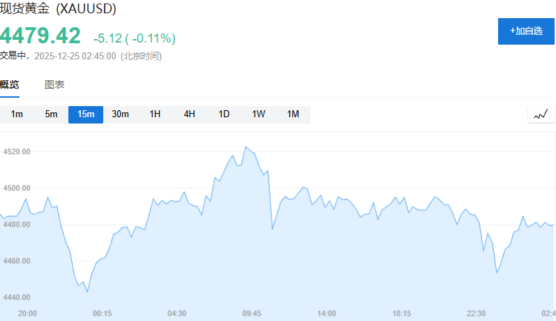 贵金属涨势暂歇！黄金失守4500，钯期货跌停，白银高位震荡 - 图片2