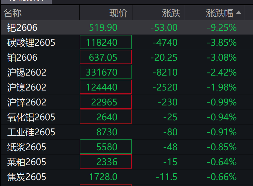 A股指数表现分化,创业板涨0.11%,有色金属回调,锂矿领跌,商业航天续涨 - 图片5