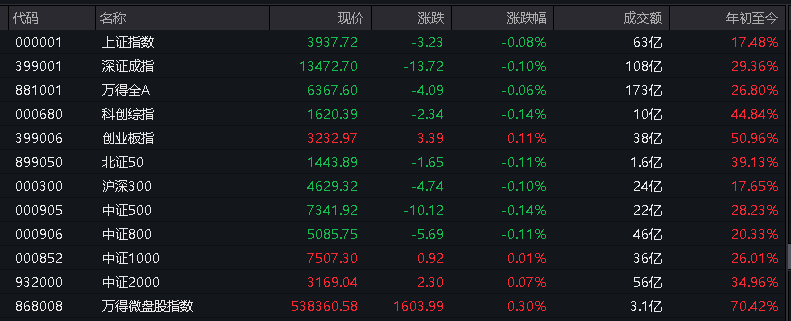 A股指数表现分化,创业板涨0.11%,有色金属回调,锂矿领跌,商业航天续涨 - 图片3