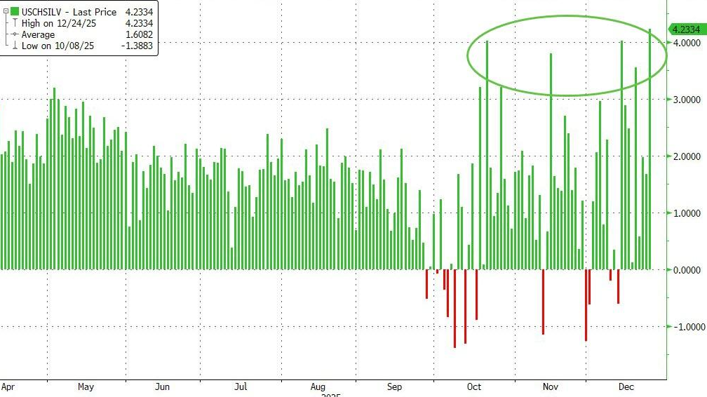 白银“不断创新高”的底气:伦敦现货白银的挤兑愈演愈烈 - 图片3