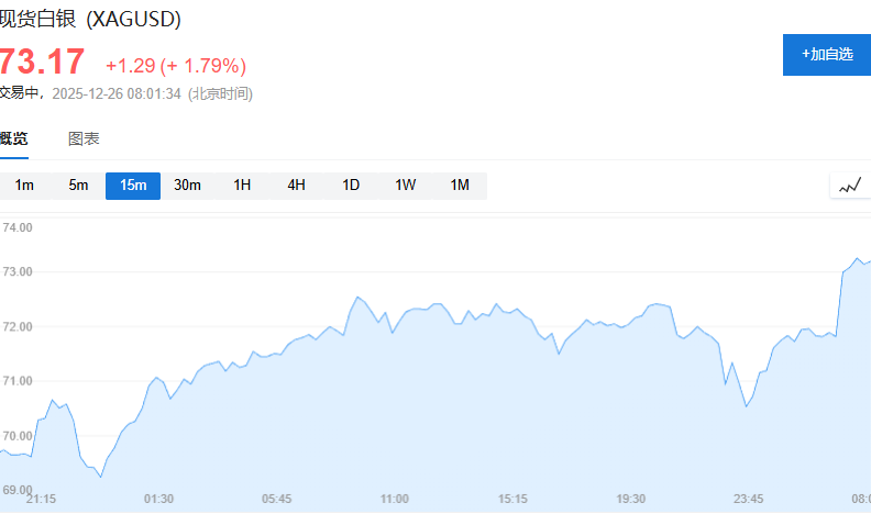 圣诞节后首日,金银价格再创新高,《货币战争》作者预测“明年金价10000美元,银价200美元” - 图片1
