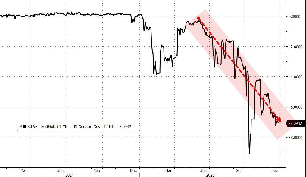 白银“不断创新高”的底气:伦敦现货白银的挤兑愈演愈烈 - 图片1