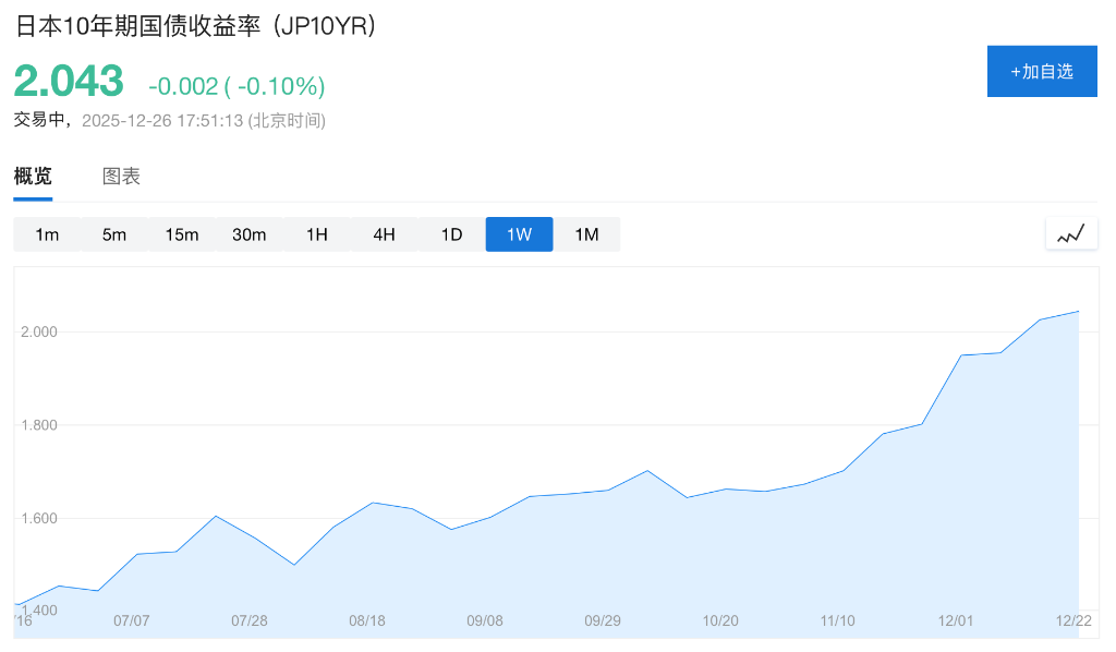 史上最大预算案通过后，日本称明年将实现28年来首次财政盈余 - 图片1