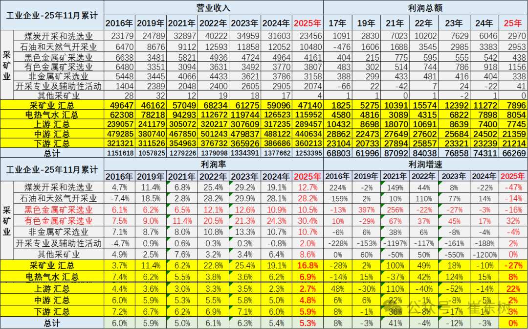 崔东树：前11月汽车行业收入达10万亿元 11月单月利润率回升至4.4% - 图片5
