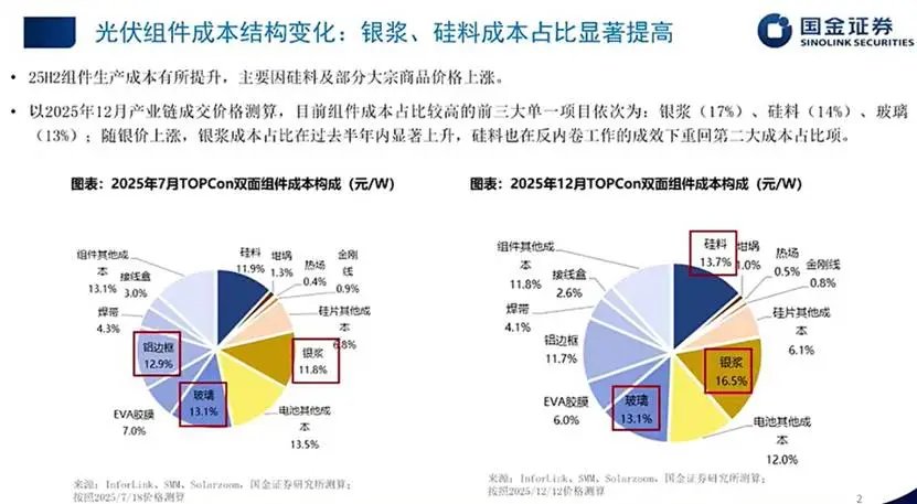光伏反内卷，进入2.0时代！ - 图片2