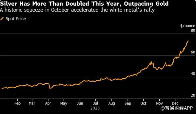 涨!涨!涨!地缘风险叠加美元走弱 贵金属年末狂飙 黄金、白银、铂金齐创历史新高 - 图片1