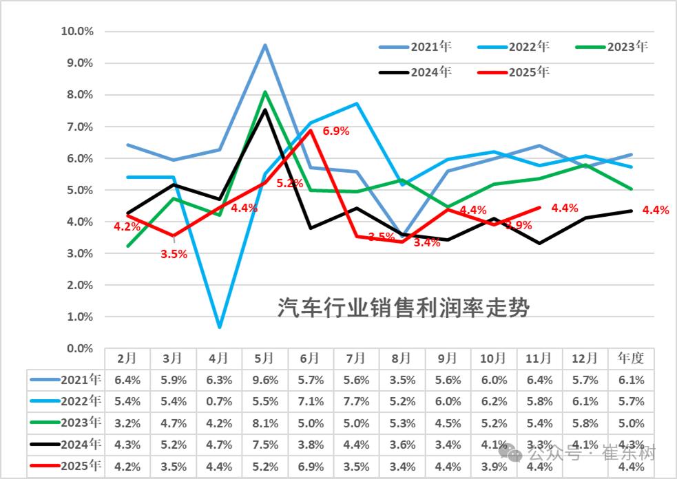 崔东树：前11月汽车行业收入达10万亿元 11月单月利润率回升至4.4% - 图片1
