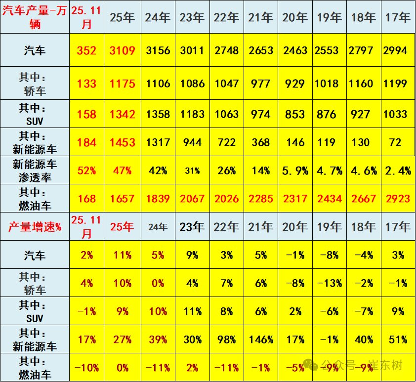 崔东树：前11月汽车行业收入达10万亿元 11月单月利润率回升至4.4% - 图片10